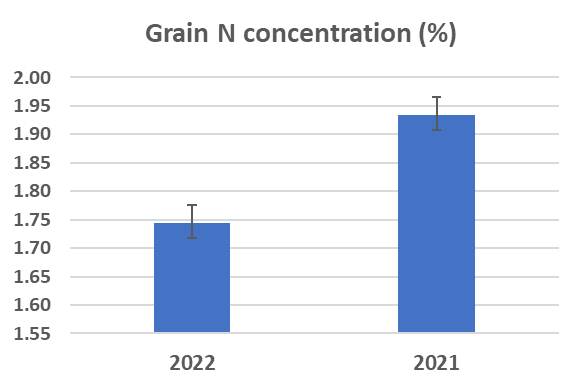 Soil nitrogen supply concentration 2022/2021
