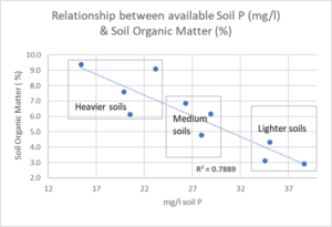 Graph showing relationship between available soil and soil organic matter