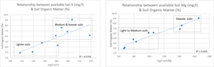 Graph showing available soil potassium and magnesium and its relationship to soil organic matter