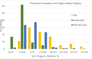 Graph showing Soil Organic Matter samples against type of soil