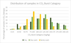 NRM distribution of samples in CO2 burst category