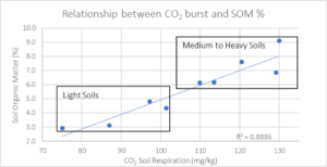 Relationship between CO2 burst and SOM %