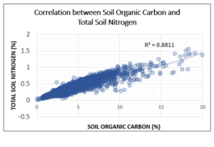 The correlation between soil organic carbon and total soil nitrogen to help growers make significant gains.