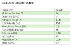 A table showing calculator results for a grain testing example.