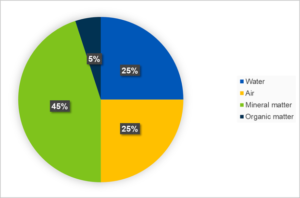 Soil Water amount in soil pie graph