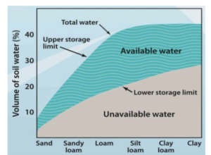 Soil water different soil types graph