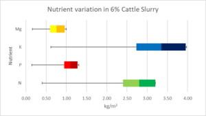 Livestock manures nutrient variation graph
