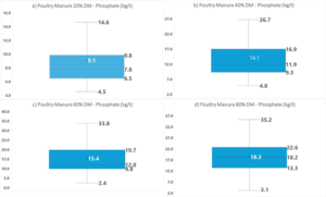 poultry manure: phosphate dry matters