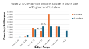 regional soil pH South East Yorkshire