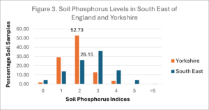 regional soil phosphorus South East Yorkshire