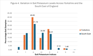 regional soil potassium South East Yorkshire
