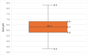 Irish soil data box graph