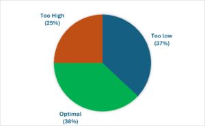 Irish soil data pie graph