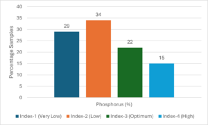 Irish soil data bar chart