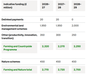 Defra spending review funds table