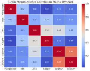 correlation matrix graph trace elements in grain