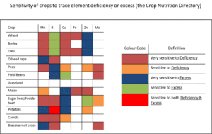 sensitivity of crops to trace element imbalances trace elements in grain